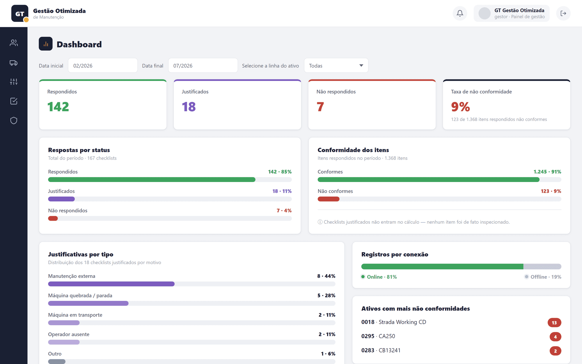 Dashboard do painel de gestão com respondidos, justificados, não respondidos e taxa de não conformidade
